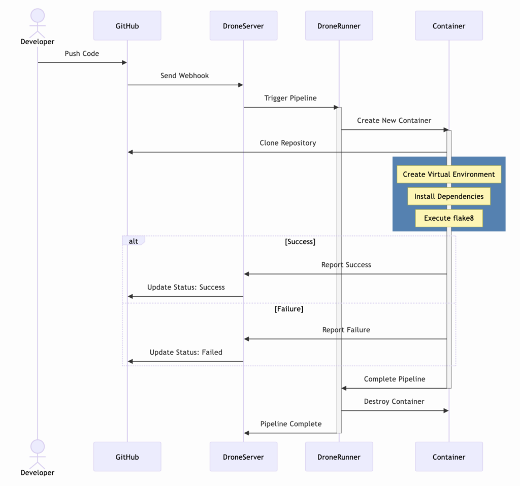Drone CI 自動化部署架構圖
