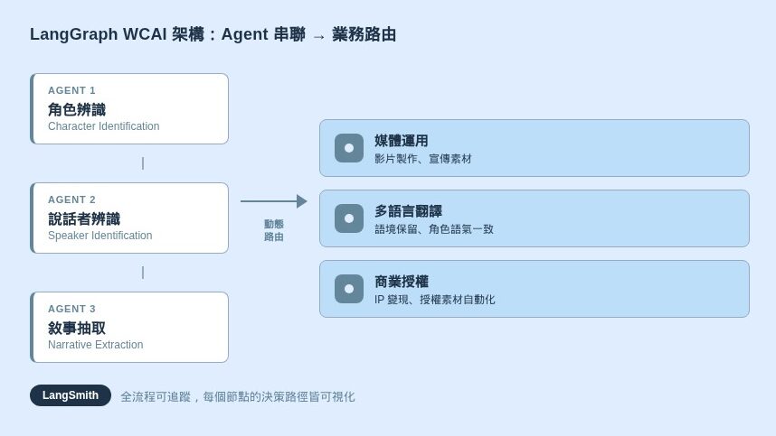 LangGraph WCAI 架構示意
