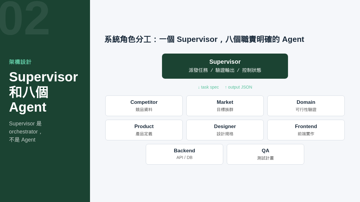 Multi-Agent 系統 Supervisor 角色設計與各 Agent 職責