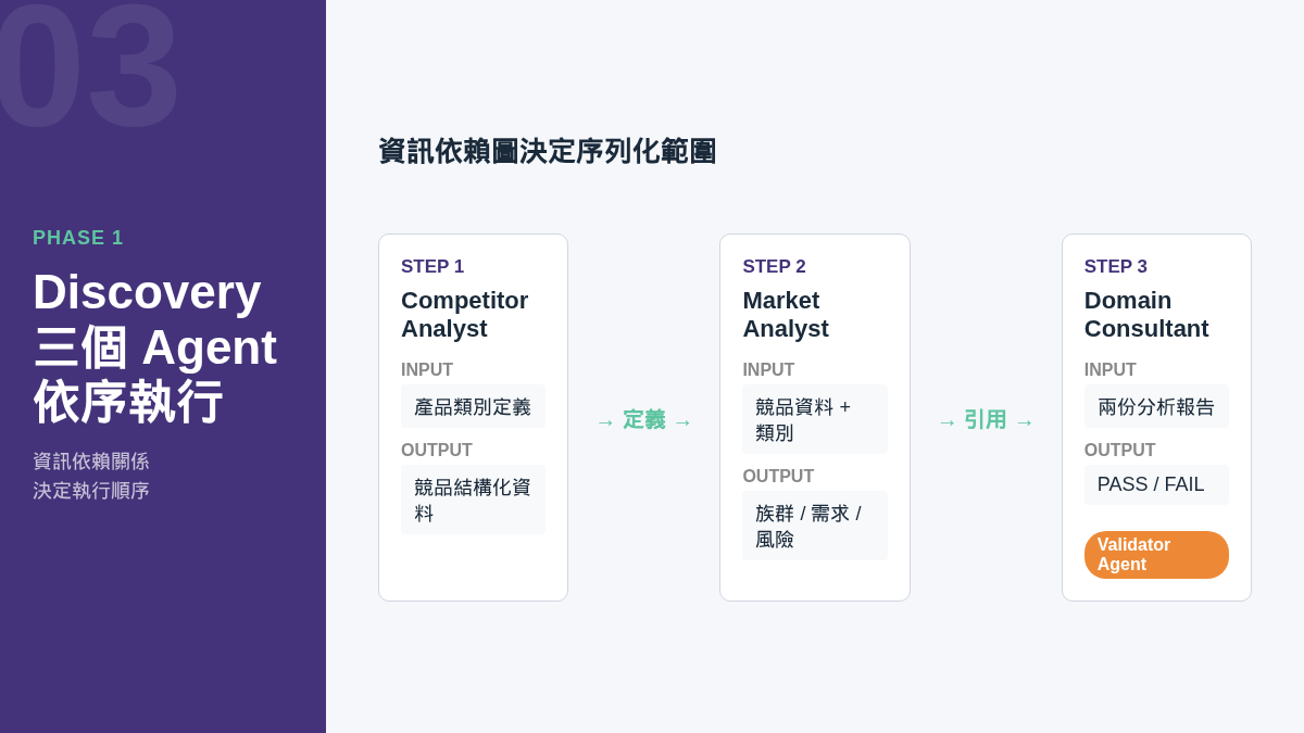 Phase 1 Discovery 三個 Agent 依序執行流程圖示